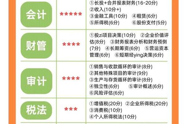 注会几科难度排行、注会哪几科最难