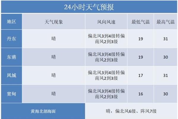 天气穿衣指数查询(杭州未来一周天气及穿衣指数)