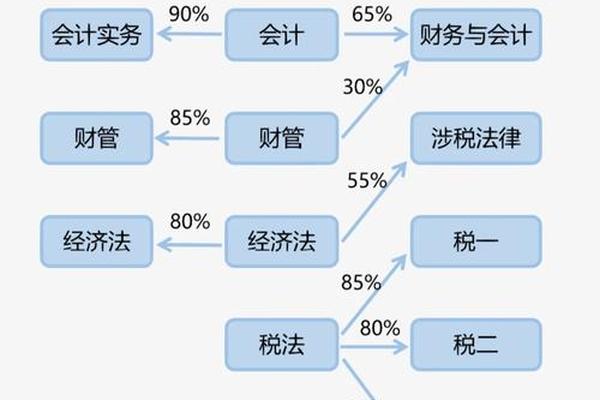 注会报三科 哪三科比较搭配 注会科目搭配最好