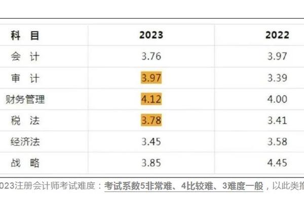 注会六门课难易程度排序_注会难度是中级的几倍