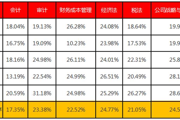 注会六门难度排行、注会科目难易程度排名