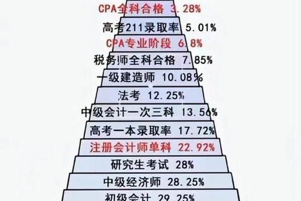 注会科目顺序_cpa科目难度排序