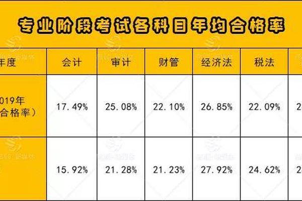 注会六门课难易程度排序_注会难度是中级的几倍