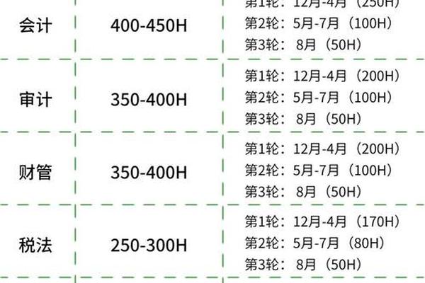 注会考试科目顺序推荐、注会最简单的科目是什么