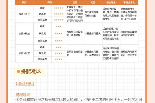 注会报考科目搭配建议 报考注会最合适的科目顺序