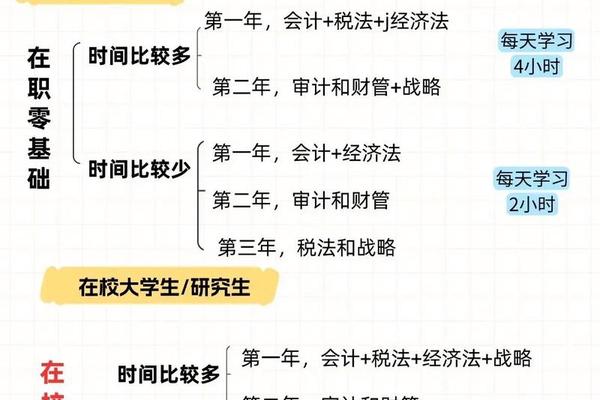 注会如何搭配科目—注册会计师一个月工资