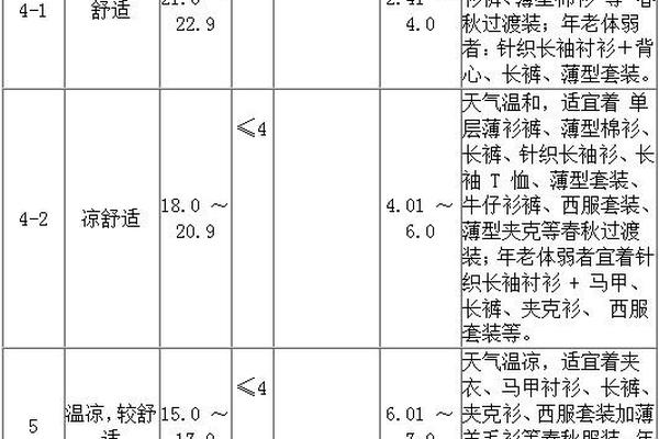穿衣指数外套类_13至24℃穿衣建议