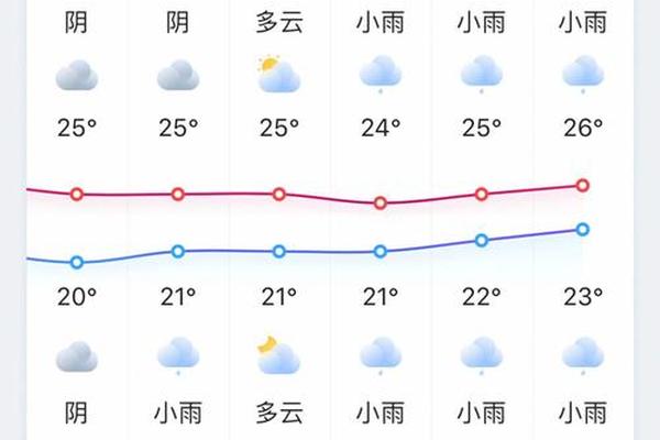 海南未来15天穿衣建议、海南三亚未来15天天气预报