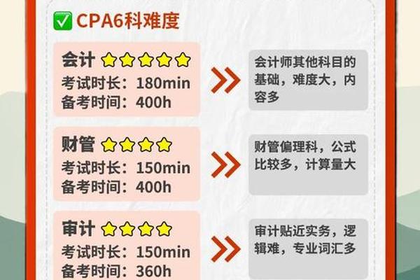 cpa考哪些课程、CPA考试科目