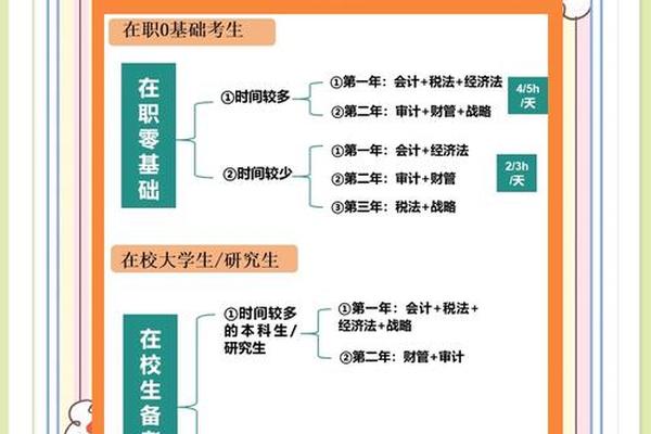 注会哪六科、注册会计师6科难度排行