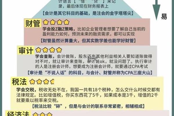 cpa各科介绍、cpa百科
