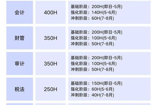 注会都考几门、注会考几科,分几年考