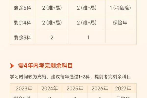 注会报三科 哪三科比较搭配 注会科目搭配最好