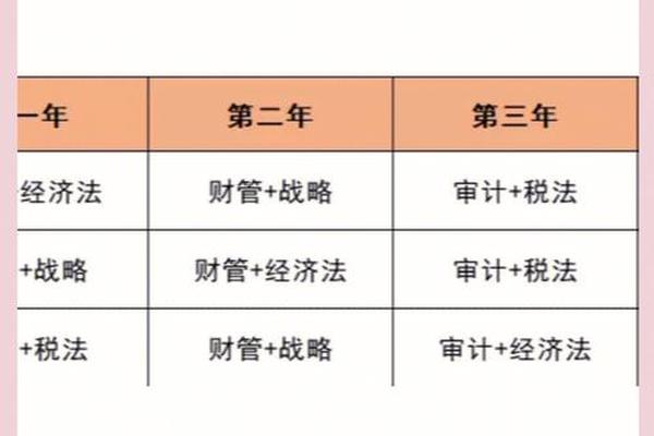 注会哪三门一起考比较好—注会六门过了一定要考综合吗