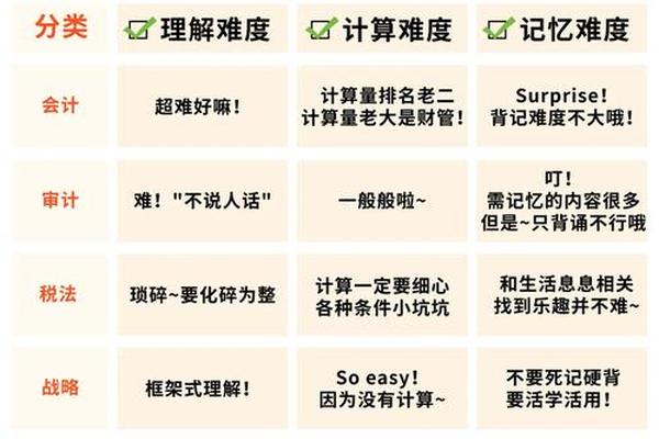 注会科目顺序_cpa科目难度排序