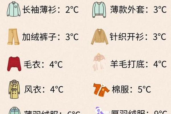 南方穿衣温度对照表—6℃穿羽绒服还是大衣