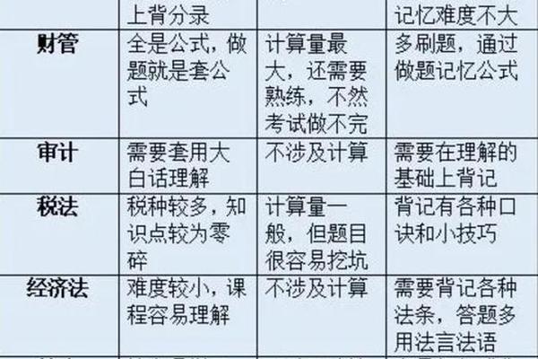 注会哪六科、注册会计师6科难度排行