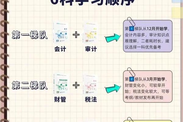 注会考六门备考顺序 注会建议先考哪几门