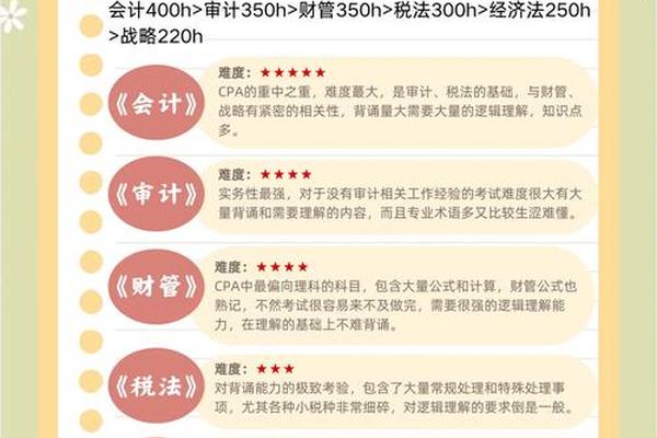 注会6科难易度排名 哪科最难;注会最难的是哪一科