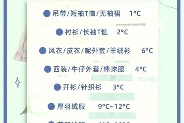 天气穿衣指数—每日穿衣