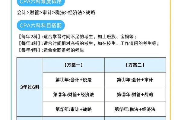 注会考试怎么搭配-CPA考试搭配