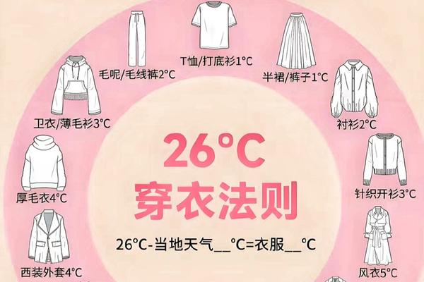 穿衣指数温度对照 衣服温度对应表