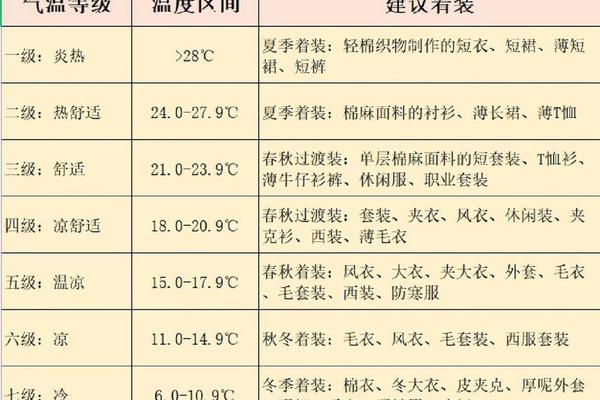 石家庄穿衣指数预报;石家庄天气及穿衣