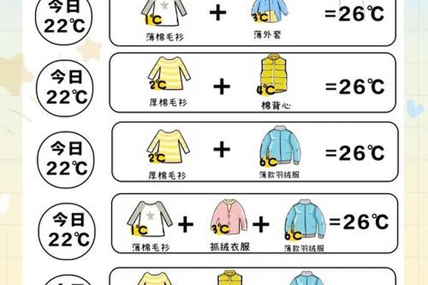 穿衣指数对照图、天气预报温度穿衣对照表图片