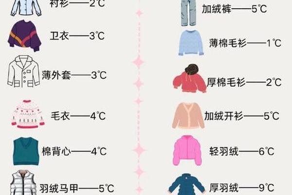 穿衣服度数表;衣服温度对应表
