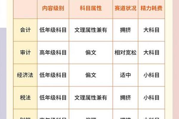 注会考试哪几门搭配合适_注会备考三科搭配建议