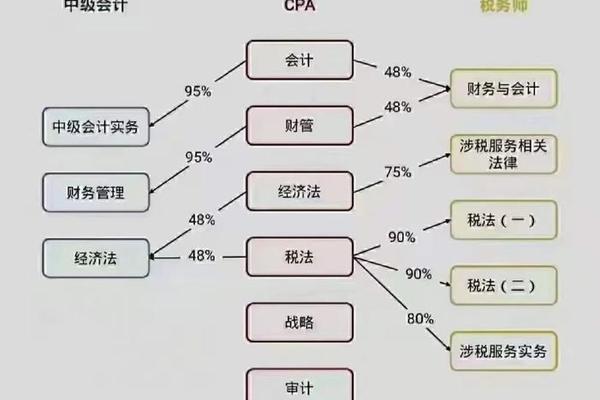 注会如何搭配科目—注册会计师一个月工资