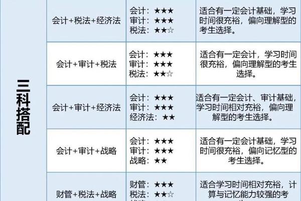 注会科目安排(注会科目搭配最好)
