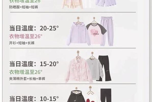 温度及穿衣指南、什么温度该穿什么衣服