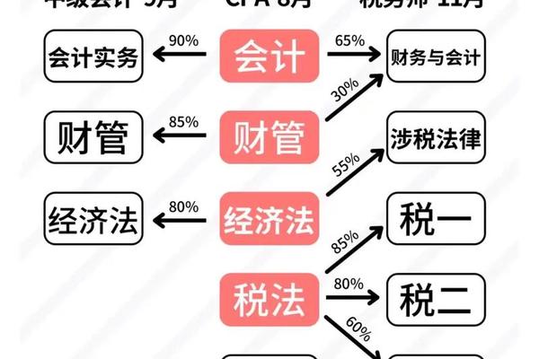注会如何搭配报考科目-cpa考试难度