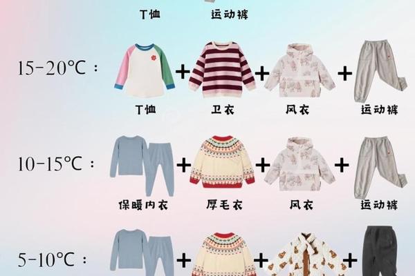 5 穿衣指数 5到7℃穿什么衣服