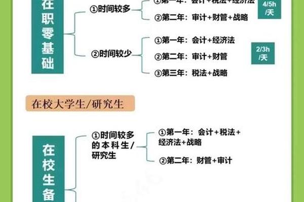 cpa考哪些课程、CPA考试科目