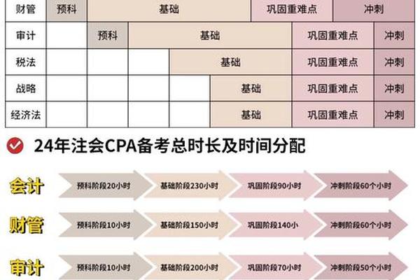 注会考试报名科目搭配(注会考试科目时间表)