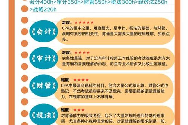 注会6科过了就有证书的吗、CPA一年过6科会被约谈