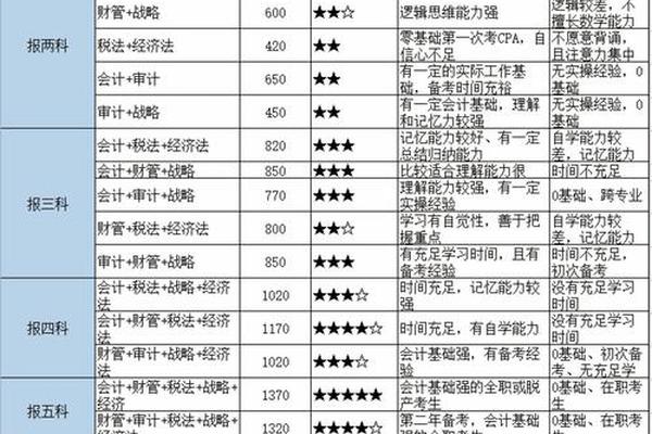 注会的搭配、注会怎么搭配考试比较好