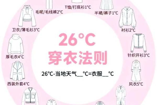穿衣指示;不同温度穿衣指南