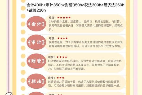 注会6科难易度排名 哪科最难考,注会最难考的三科