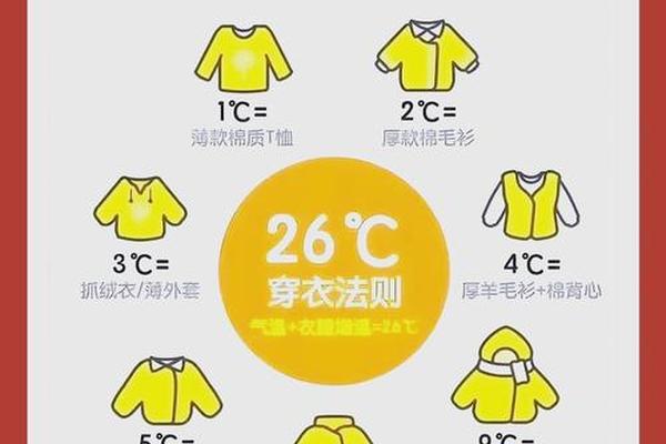 温度及穿衣指南、什么温度该穿什么衣服