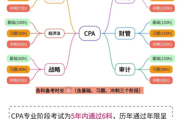cpa科目建议考试顺序 知乎(cpa六科考试时间顺序)