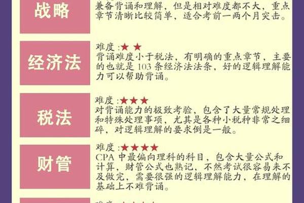 注会六科难度 CPA六科