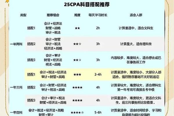 cpa考试科目搭配推荐;CPA考试科目有哪些