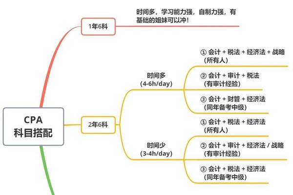 cpa考试科目搭配攻略—cpa哪个科目最简单