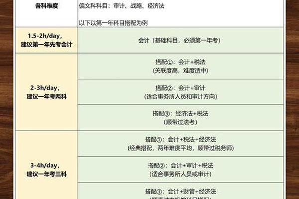 注会报3科怎么搭配—注会一年报三科紧张不