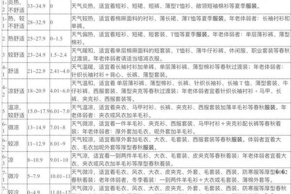 穿衣指数与气温对照-各个温度的穿衣指数