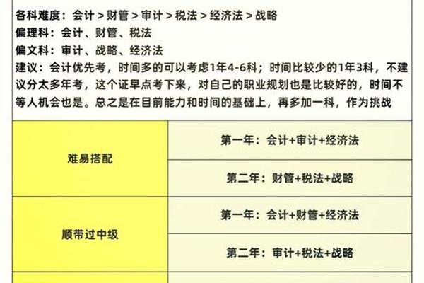 cpa各科搭配—cpa报考科目搭配怎么最合理