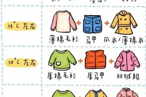 穿衣气温对照图、什么温度穿什么衣服对照表